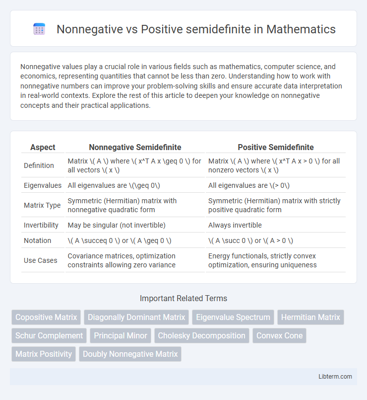 Positive semidefinite vs Nonnegative in Mathematics - What is The Difference?