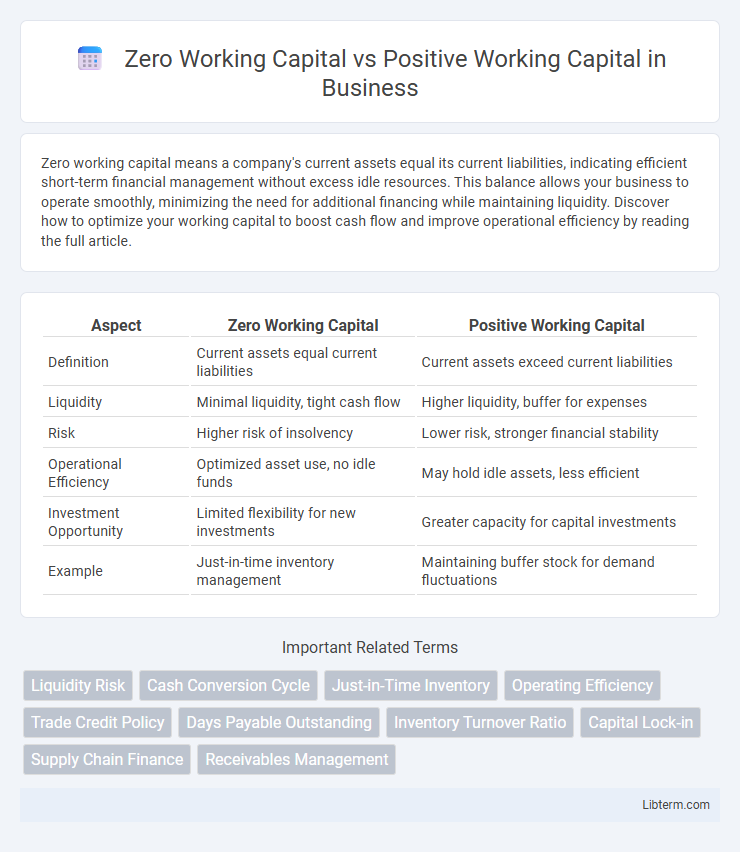 Positive Working Capital vs Zero Working Capital in Business - What is The Difference?