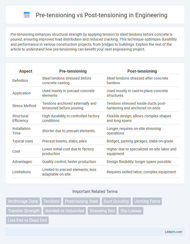 Post-tensioning vs Pre-tensioning in Engineering - What is The Difference?