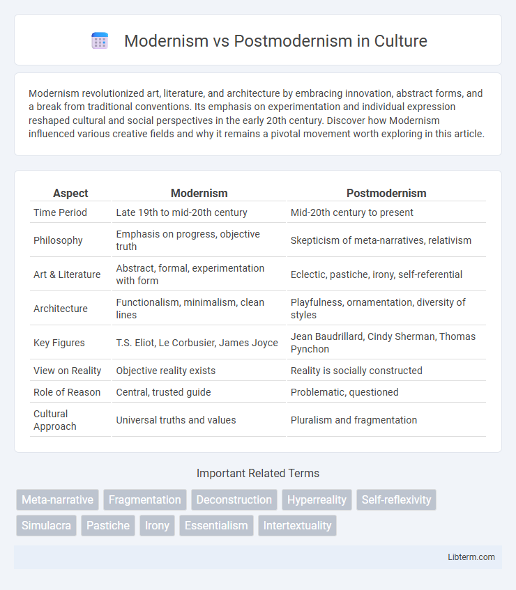 Postmodernism vs Modernism in Culture - What is The Difference?