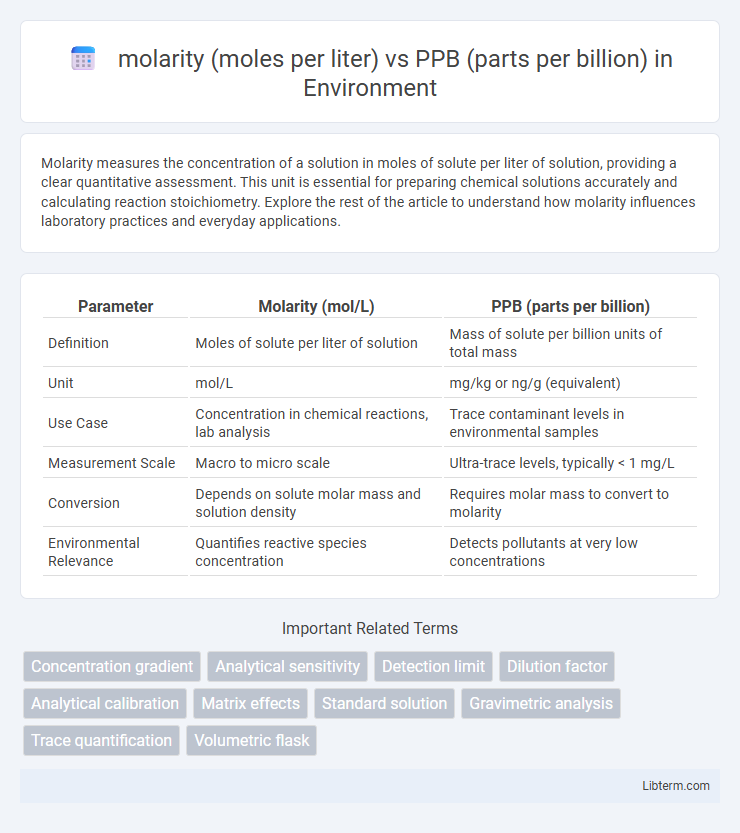 PPB (parts per billion) vs molarity (moles per liter) in Environment - What is The Difference?