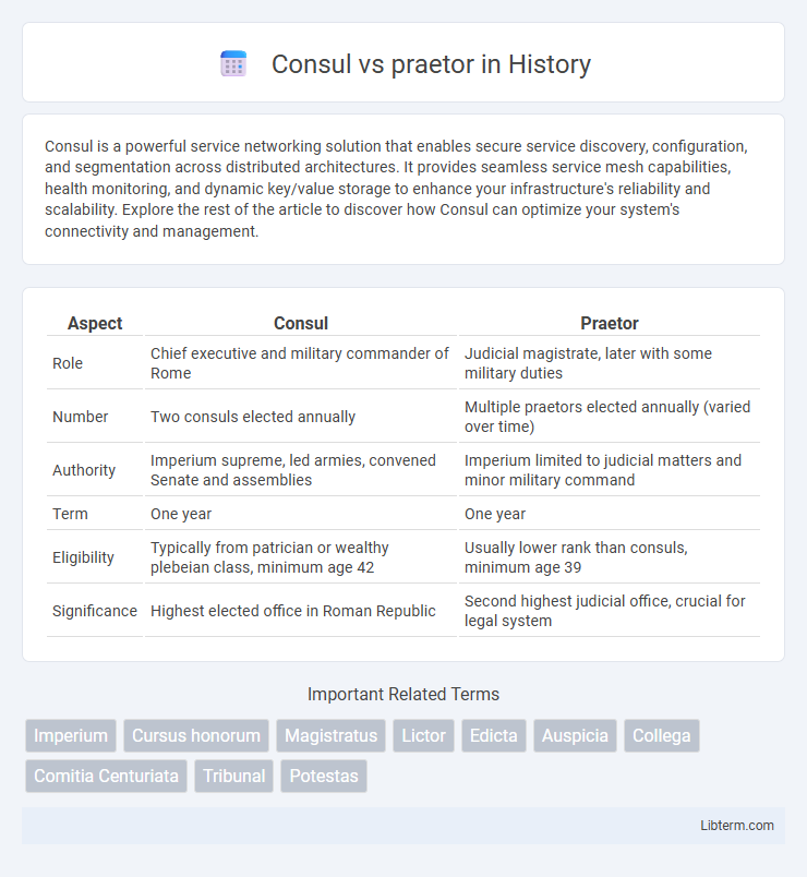praetor vs Consul in History - What is The Difference?