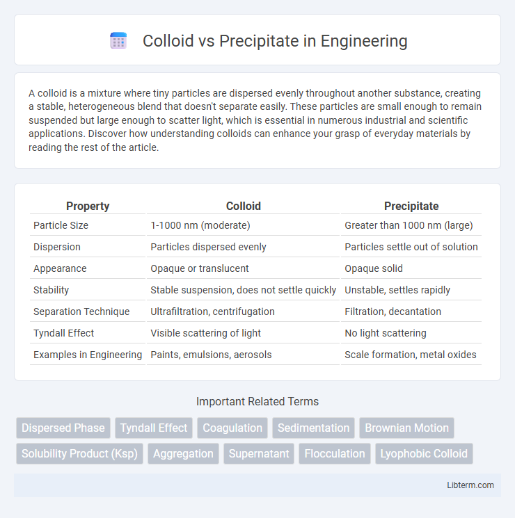 Precipitate vs Colloid in Engineering - What is The Difference?