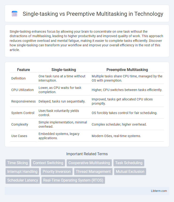 Preemptive Multitasking vs Single-tasking in Technology - What is The Difference?