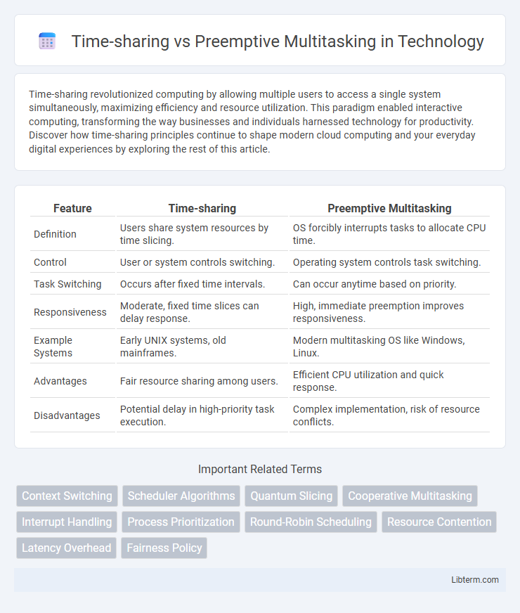 Preemptive Multitasking vs Time-sharing in Technology - What is The Difference?