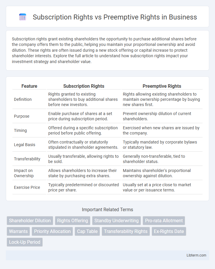 Preemptive Rights vs Subscription Rights in Business - What is The Difference?