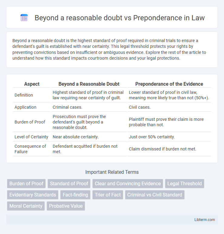 Preponderance vs Beyond a reasonable doubt in Law - What is The Difference?
