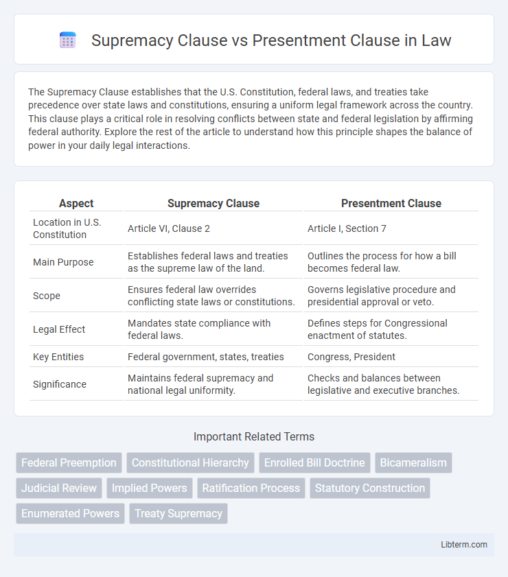 Presentment Clause vs Supremacy Clause in Law - What is The Difference?