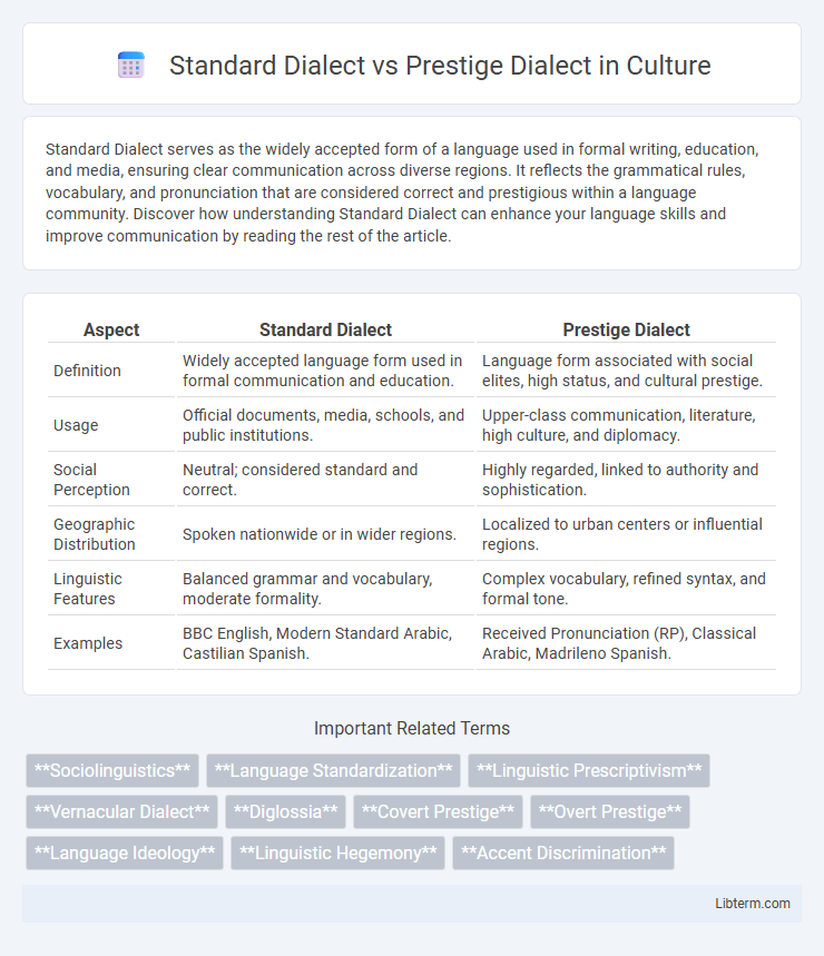 Prestige Dialect vs Standard Dialect in Culture - What is The Difference?