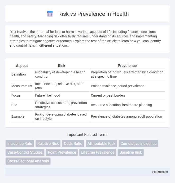 Prevalence vs Risk in Health - What is The Difference?