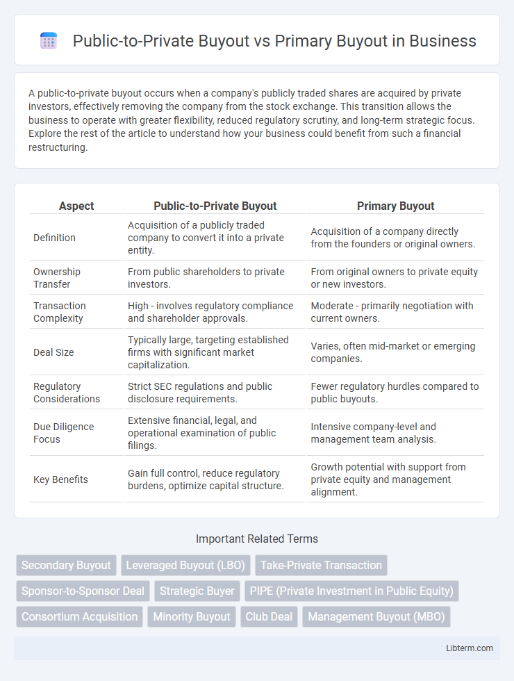 Primary Buyout vs Public-to-Private Buyout in Business - What is The Difference?