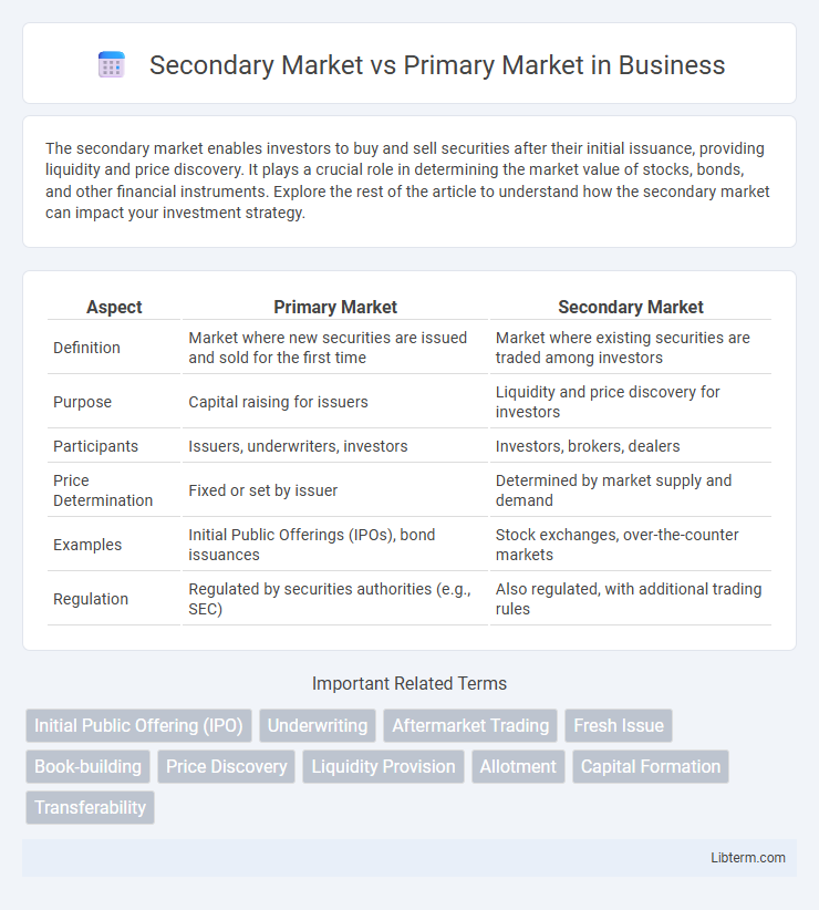 Primary Market vs Secondary Market in Business - What is The Difference?