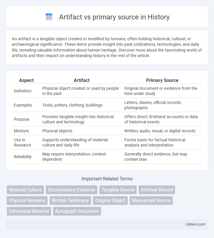 primary source vs Artifact in History - What is The Difference?