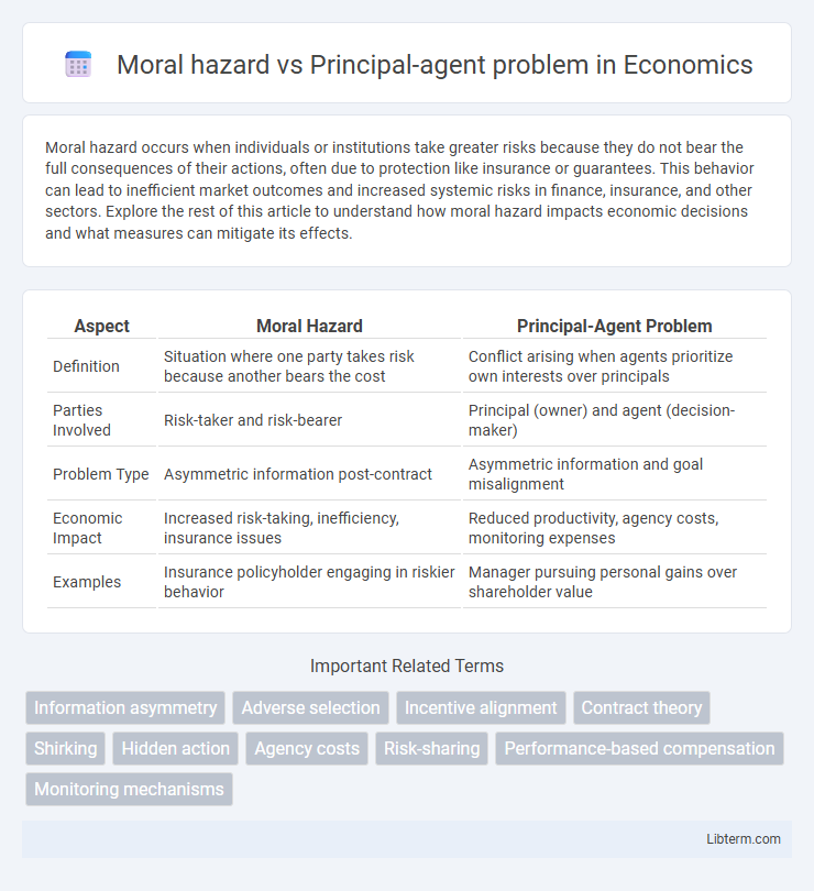 Principal-agent problem vs Moral hazard in Economics - What is The Difference?