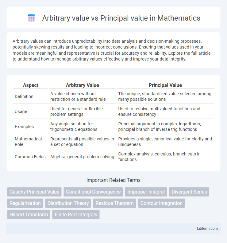 Principal value vs Arbitrary value in Mathematics - What is The Difference?