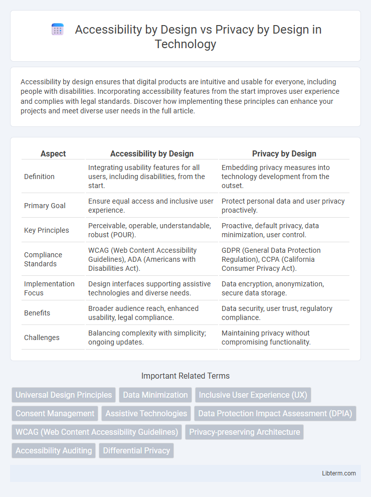 Privacy by Design vs Accessibility by Design in Technology - What is The Difference?