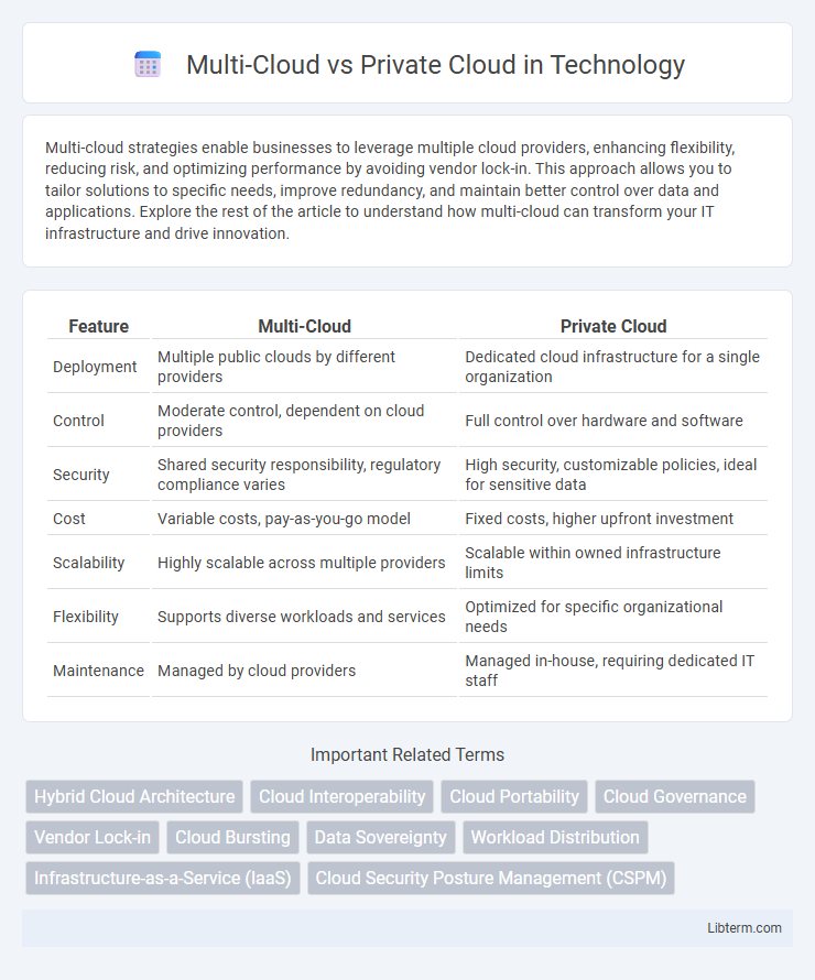 Private Cloud vs Multi-Cloud in Technology - What is The Difference?