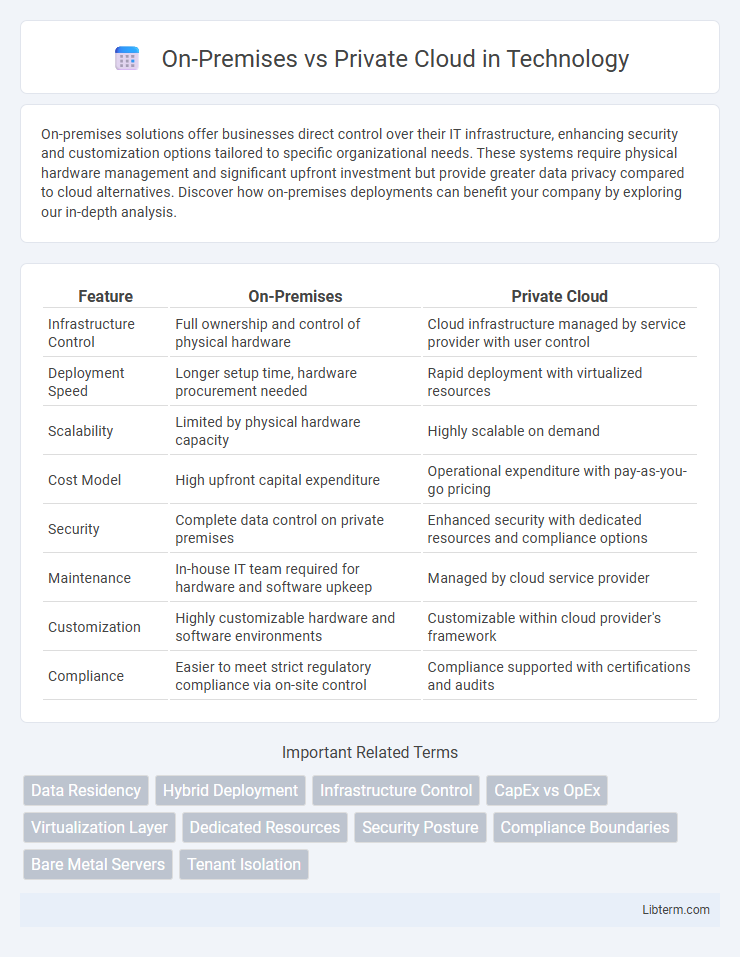 Private Cloud vs On-Premises in Technology - What is The Difference?