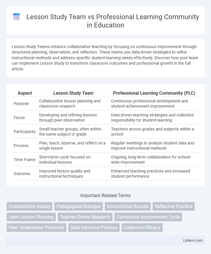 Professional Learning Community vs Lesson Study Team in Education - What is The Difference?