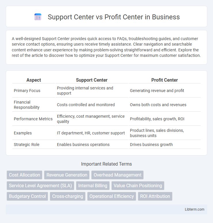 Profit Center vs Support Center in Business - What is The Difference?