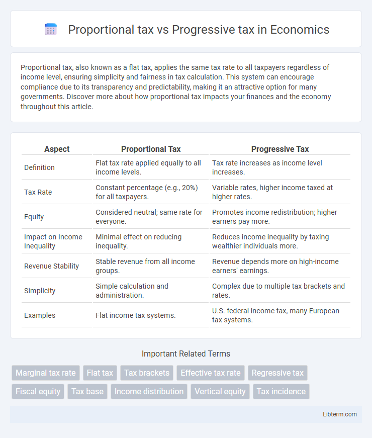 Progressive tax vs Proportional tax in Economics - What is The Difference?