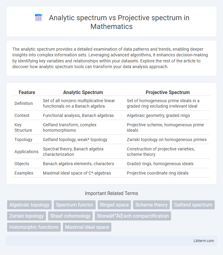 Projective spectrum vs Analytic spectrum in Mathematics - What is The Difference?
