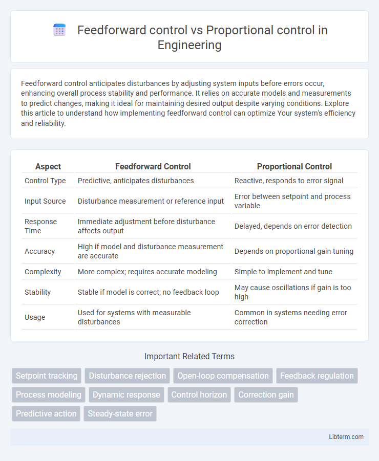 Proportional control vs Feedforward control in Engineering - What is The Difference?