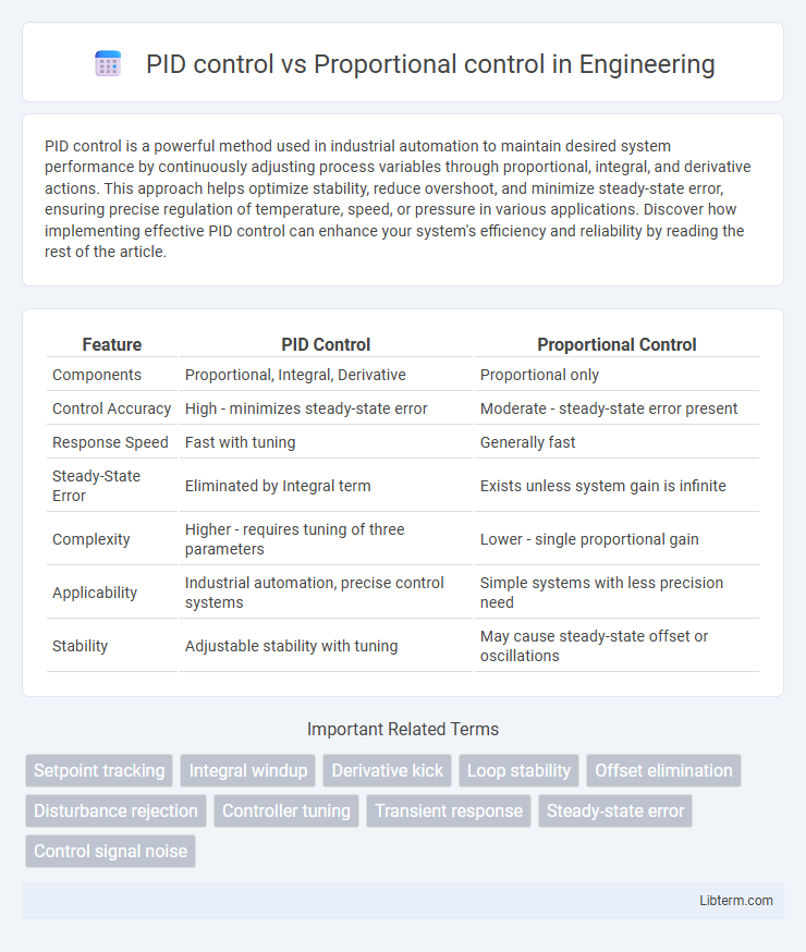 Proportional control vs PID control in Engineering - What is The Difference?