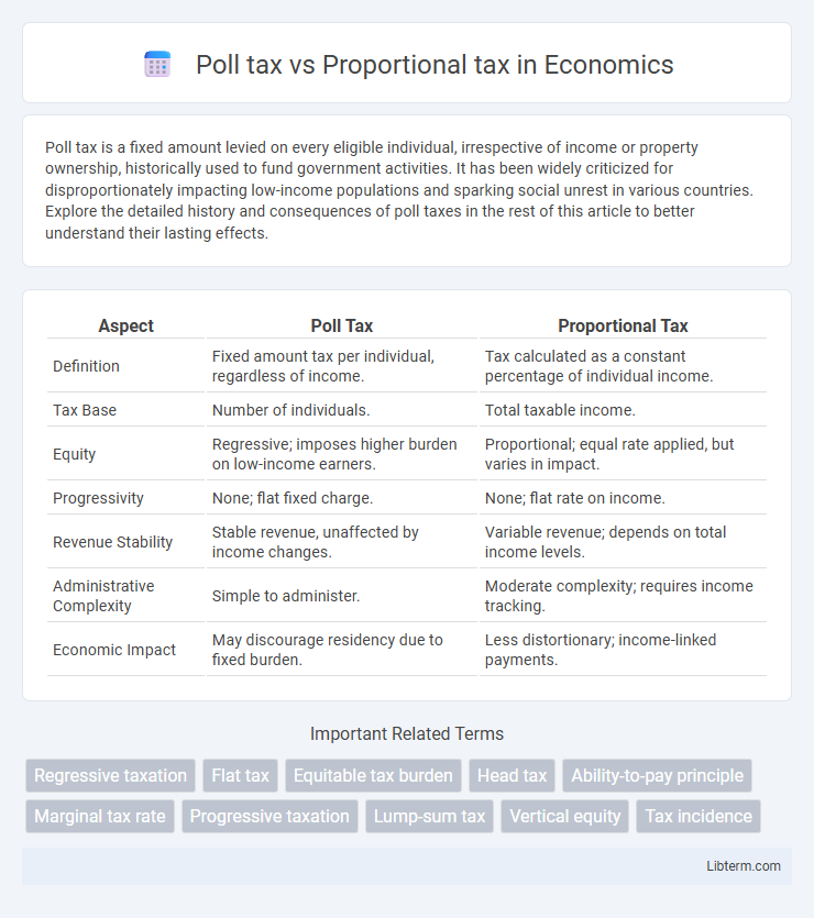 Proportional tax vs Poll tax in Economics - What is The Difference?