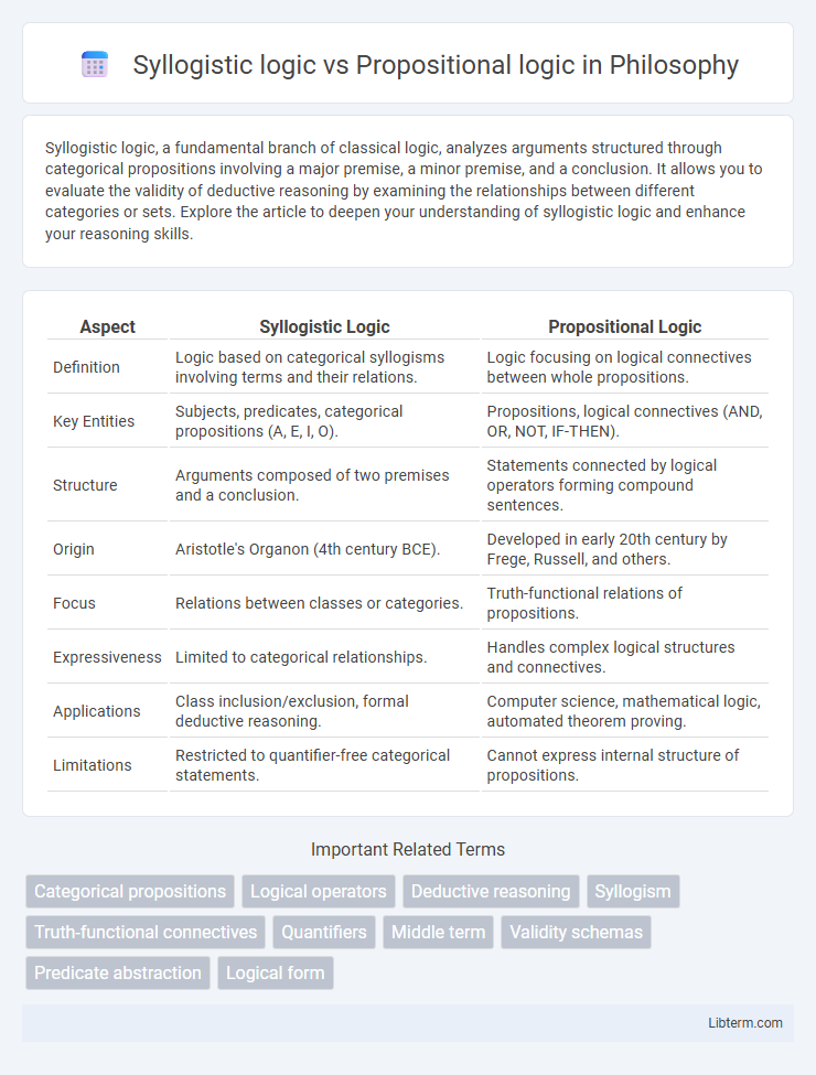 Propositional logic vs Syllogistic logic in Philosophy - What is The Difference?