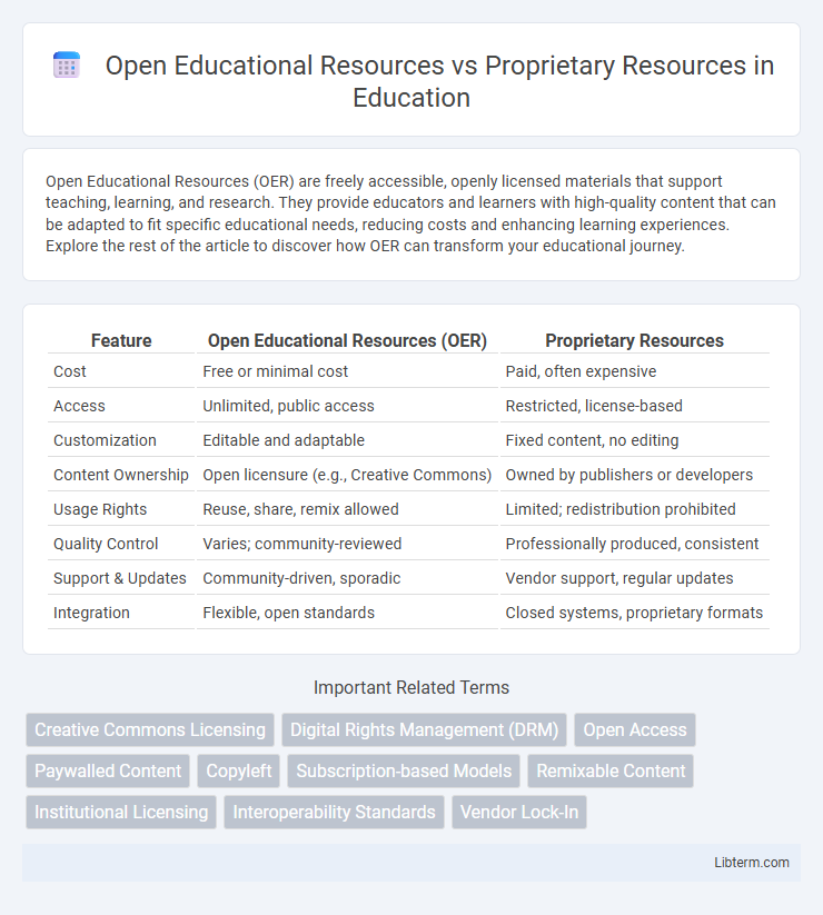Proprietary Resources vs Open Educational Resources in Education - What is The Difference?