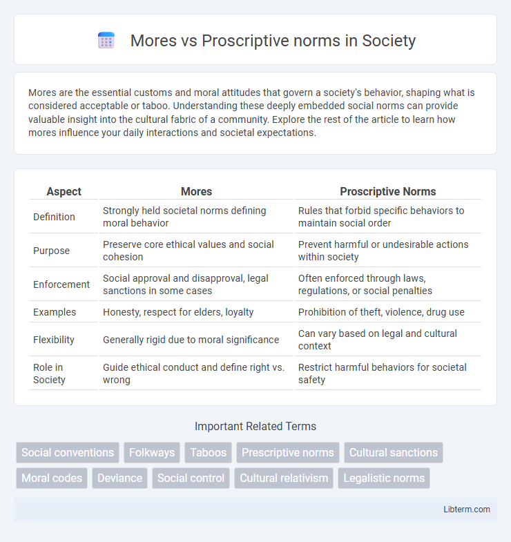 Proscriptive norms vs Mores in Society - What is The Difference?