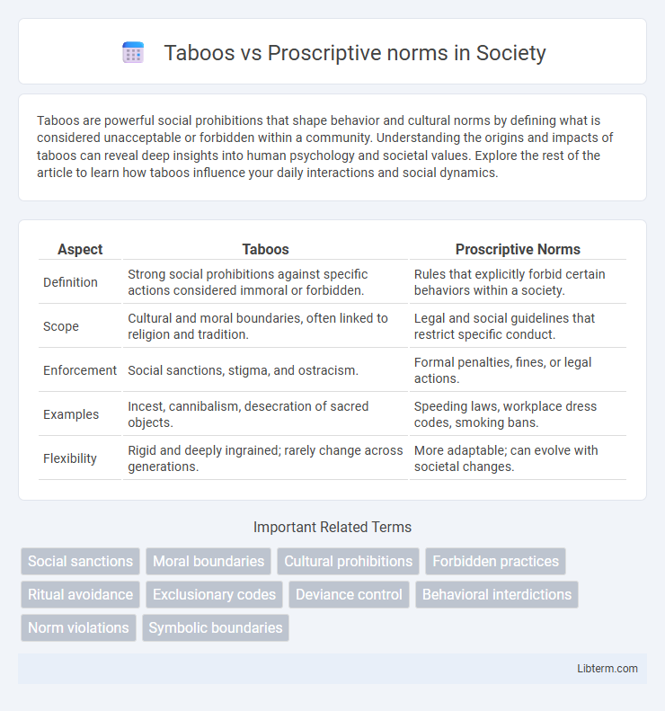 Proscriptive norms vs Taboos in Society - What is The Difference?