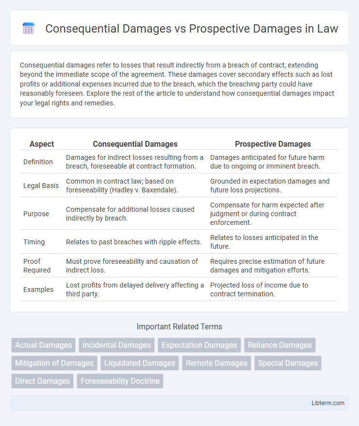 Prospective Damages vs Consequential Damages in Law - What is The Difference?