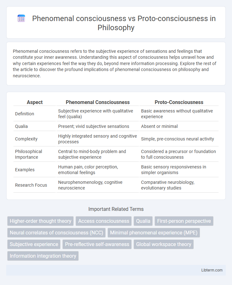 Proto-consciousness vs Phenomenal consciousness in Philosophy - What is The Difference?