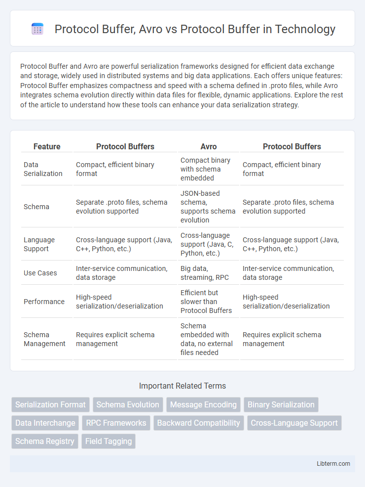 Protocol Buffer vs Protocol Buffer, Avro in Technology - What is The Difference?