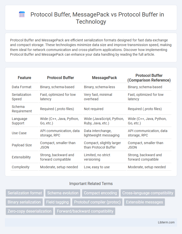Protocol Buffer vs Protocol Buffer, MessagePack in Technology - What is The Difference?