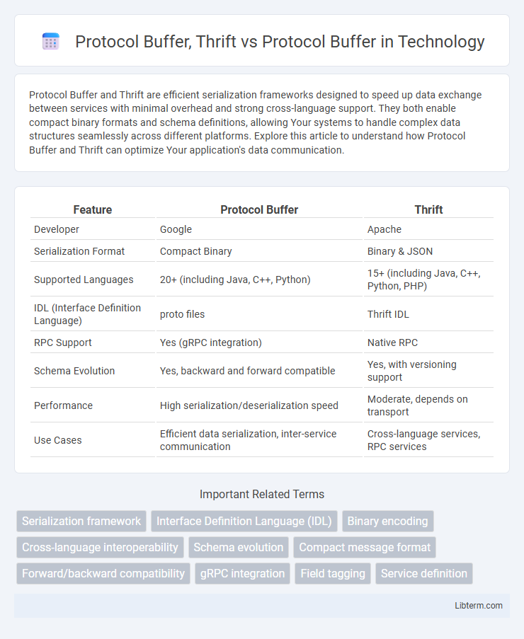 Protocol Buffer vs Protocol Buffer, Thrift in Technology - What is The Difference?