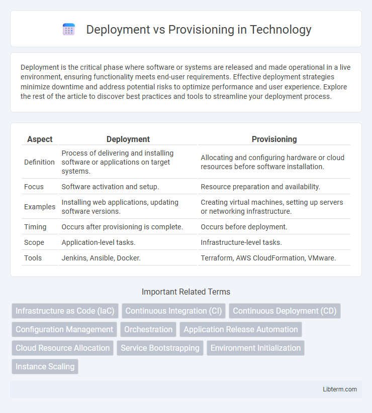 Provisioning vs Deployment in Technology - What is The Difference?