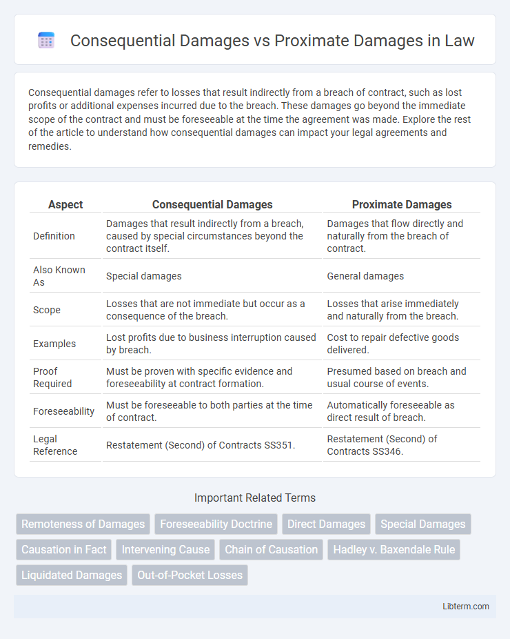 Proximate Damages vs Consequential Damages in Law - What is The Difference?
