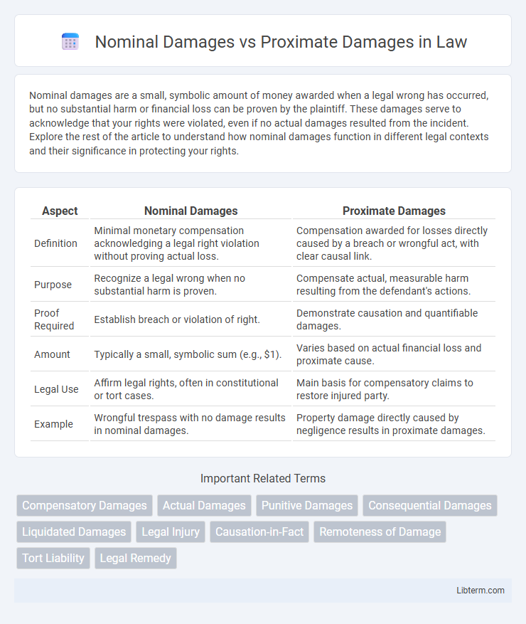 Proximate Damages vs Nominal Damages in Law - What is The Difference?