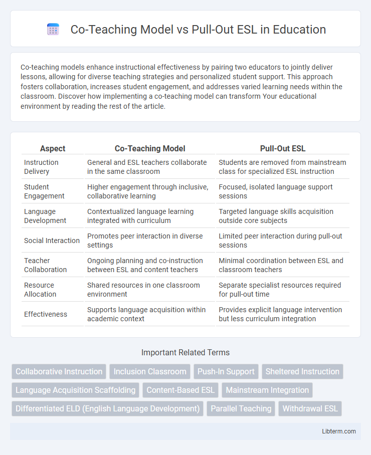 Pull-Out ESL vs Co-Teaching Model in Education - What is The Difference?