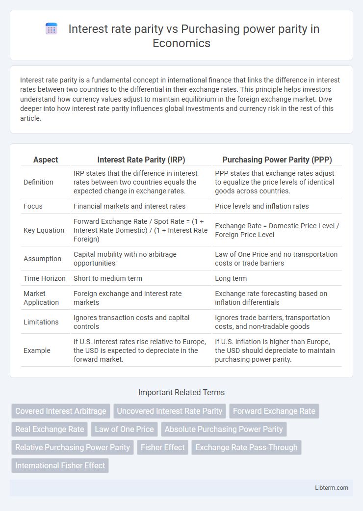 Purchasing power parity vs Interest rate parity in Economics - What is The Difference?