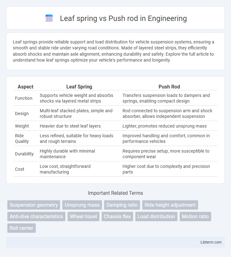 Push rod vs Leaf spring in Engineering - What is The Difference?