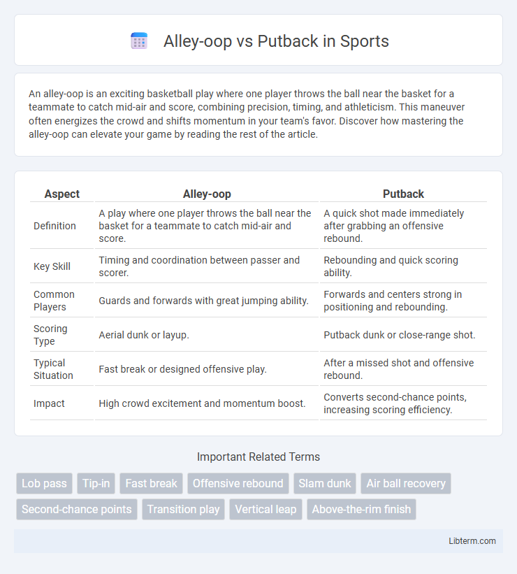 Putback vs Alley-oop in Sports - What is The Difference?