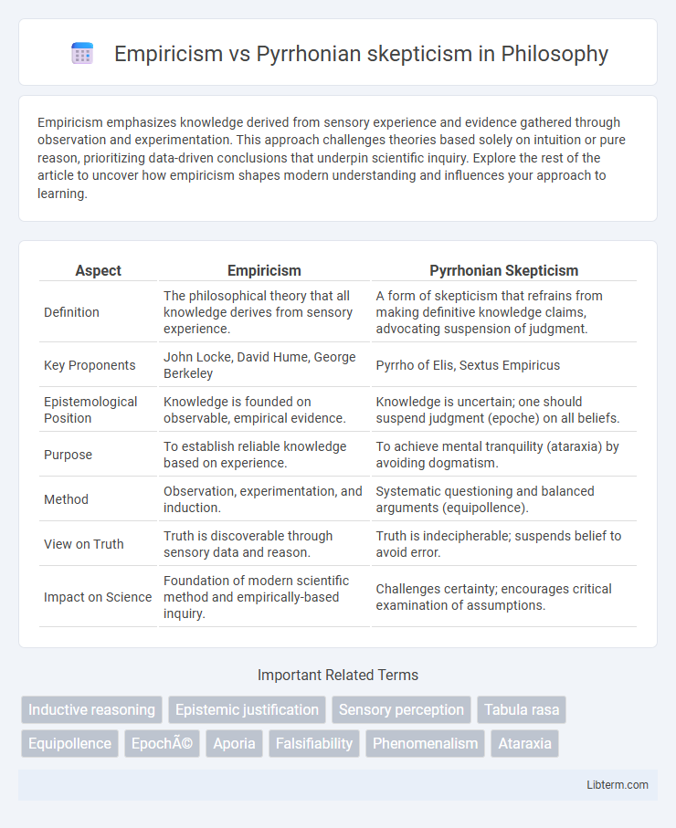 Pyrrhonian skepticism vs Empiricism in Philosophy - What is The Difference?