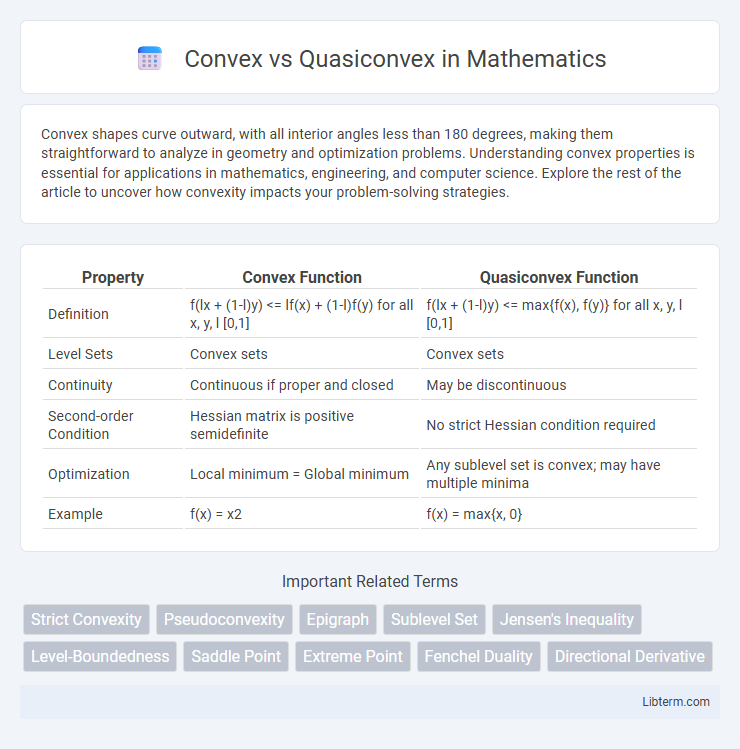 Quasiconvex vs Convex in Mathematics - What is The Difference?