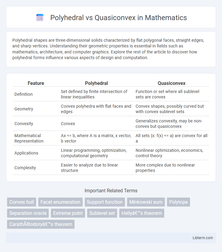 Quasiconvex vs Polyhedral in Mathematics - What is The Difference?