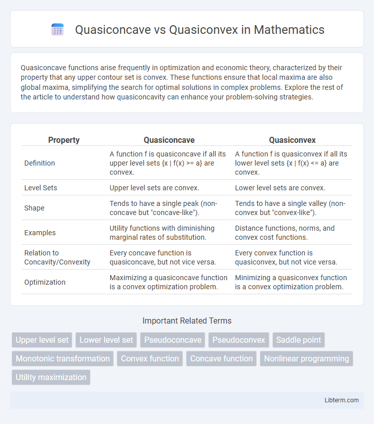 Quasiconvex vs Quasiconcave in Mathematics - What is The Difference?