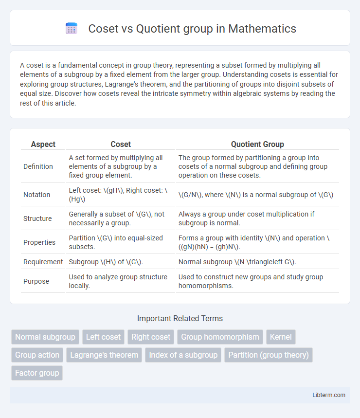 Quotient group vs Coset in Mathematics - What is The Difference?